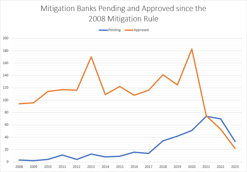 Mitigation bank approval chart